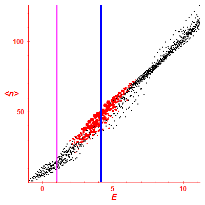 Peres lattice <N>